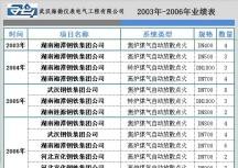 2003年~2015年放散點火全部工程業績表